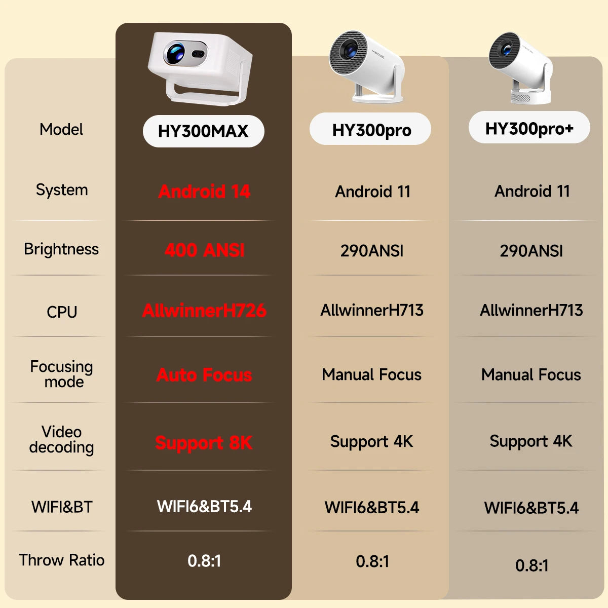 HY300Max Projektor – Android 14, 400 ANSI lumenów, Auto Focus, WiFi 6 - zdjęcie 7